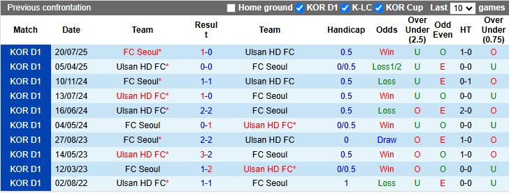 Tổng quan trận đấu FC Seoul và Ulsan Hyundai tại K League 1 2025