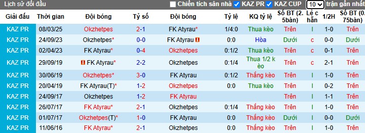 Sự sa sút phong độ của FK Atyrau tại giải VĐQG Kazakhstan