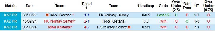 Bảng thống kê thành tích đối đầu gần đây giữa FK Yelimay Semey và Tobol Kostanai
