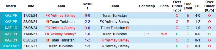 Biểu đồ thống kê phong độ gần đây của FK Yelimay Semey và Turan Turkistan, cho thấy sự sa sút của đội khách.