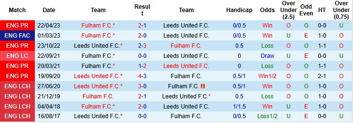 Cầu thủ Fulham ăn mừng bàn thắng, thể hiện phong độ và tinh thần thi đấu tốt