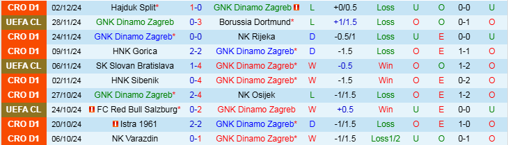 Phong độ ấn tượng của Slaven Belupo Koprivnica và khó khăn của Dinamo Zagreb