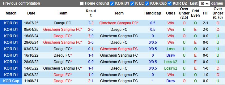 Tổng quan phong độ Gimcheon Sangmu và Daegu trước trận đấu 14/9 K-League
