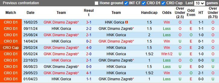 Đội hình GNK Dinamo Zagreb thi đấu trên sân khách