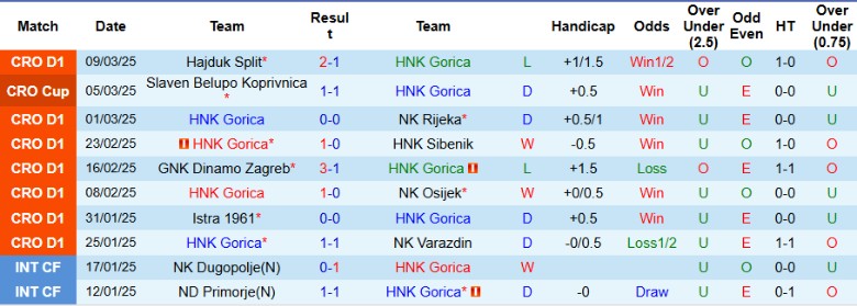 Tổng quan trận đấu HNK Gorica vs Slaven Belupo Koprivnica tại giải VĐQG Croatia
