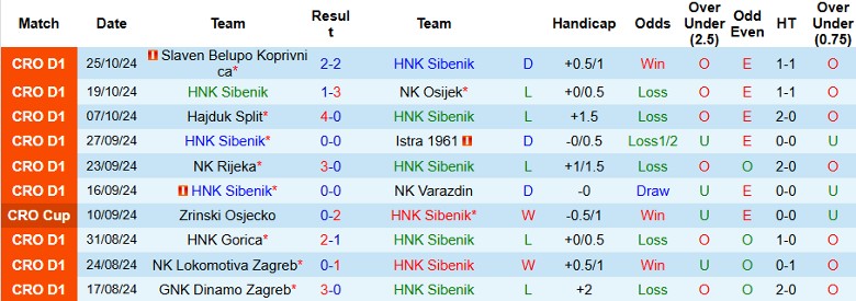 Phong độ thi đấu gần đây của HNK Sibenik trước trận gặp Dinamo Zagreb