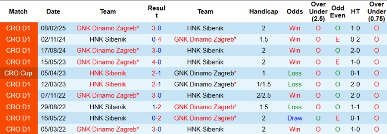 Cầu thủ HNK Sibenik đối đầu với Dinamo Zagreb trong trận đấu VĐQG Croatia