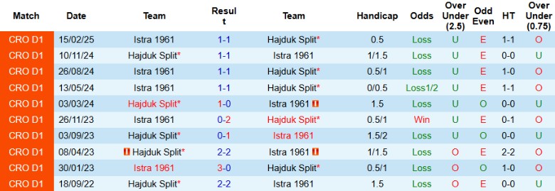 Đồ họa thống kê phong độ và lịch sử đối đầu giữa Hajduk Split và Istra 1961