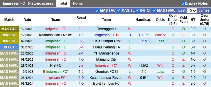 Biểu đồ so sánh phong độ gần đây của Imigresen và Johor Darul Takzim tại giải VĐQG Malaysia