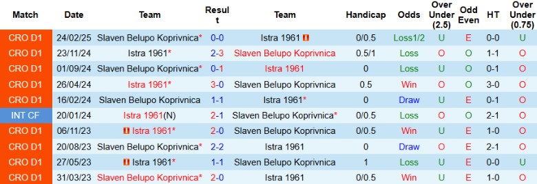Phong độ gần đây của Istra 1961 và Slaven Koprivnica tại giải VĐQG Croatia