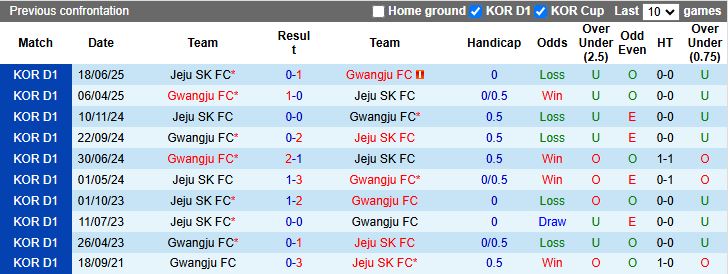Cầu thủ Jeju SK và Gwangju tranh bóng trên sân cỏ K-League 2025