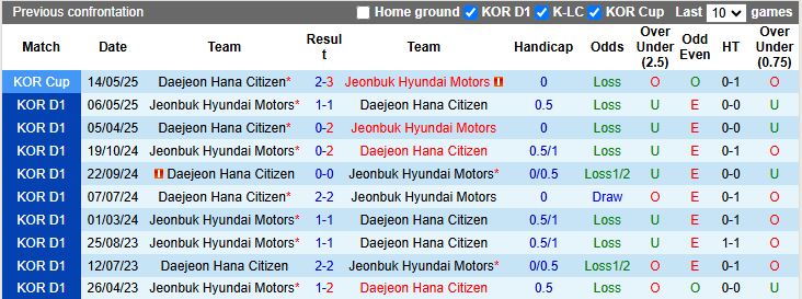 Tổng quan phong độ Jeonbuk Hyundai Motors và Daejeon trước trận đấu VĐQG Hàn Quốc