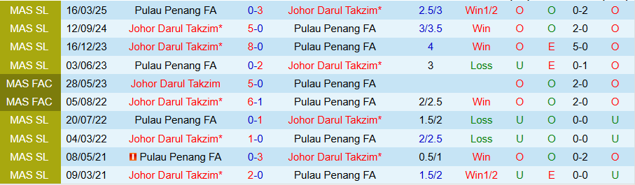 Thống kê phong độ gần đây của câu lạc bộ Johor Darul Takzim trước thềm trận đấu với Penang