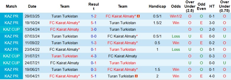 Bảng phân tích phong độ Kairat Almaty và Turan Turkistan trước trận đấu