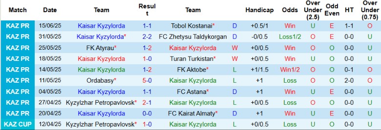 Cầu thủ Kaisar Kyzylorda và Ulytau Zhezkazgan tranh bóng trong trận đấu căng thẳng tại giải Ngoại hạng Kazakhstan
