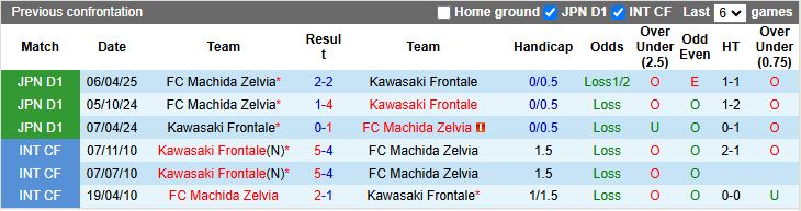 Biểu đồ phong độ gần đây của Kawasaki Frontale và Machida Zelvia trước trận đấu