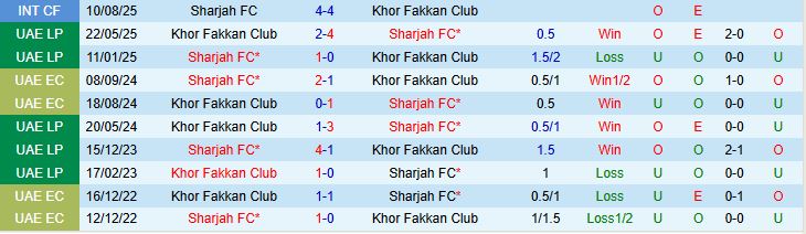 Biểu đồ phong độ thi đấu gần đây của câu lạc bộ Khor Fakkan Club