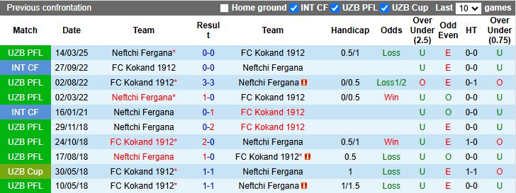 Tình hình đối đầu và phong độ gần đây của Kokand 1912 và Neftchi Fergana trước trận đấu