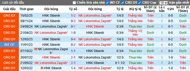 Tổng quan trận đấu Lokomotiva Zagreb và HNK Sibenik tại giải VĐQG Croatia