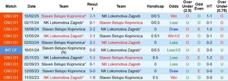 Thống kê phong độ và thành tích đối đầu Lokomotiva Zagreb vs Slaven Koprivnica trước trận đấu HNL