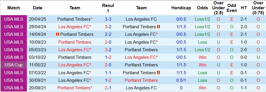 Cầu thủ Los Angeles FC trong trận đấu tại MLS, chuẩn bị đối đầu Portland Timbers