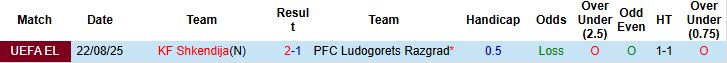 Biểu đồ thống kê phong độ gần đây của câu lạc bộ Ludogorets Razgrad