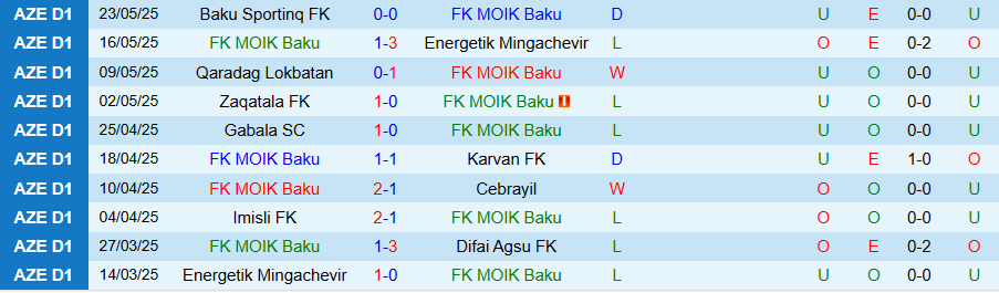 Biểu đồ thống kê kết quả gần đây của MOIK Baku