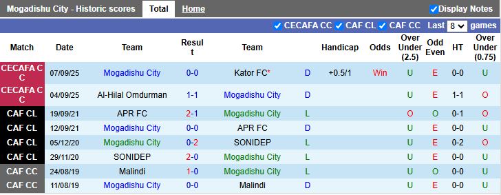 Hai đội bóng Mogadishu City và Al-Ahli Wad Madani chuẩn bị đối đầu tại CECAFA Cup 2025/26