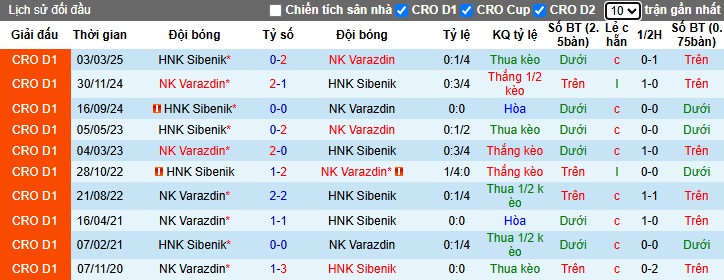 Phong độ ấn tượng của NK Varazdin trước trận đấu với HNK Sibenik