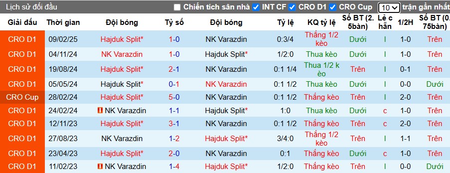 Biểu đồ phong độ gần đây của NK Varazdin và Hajduk Split