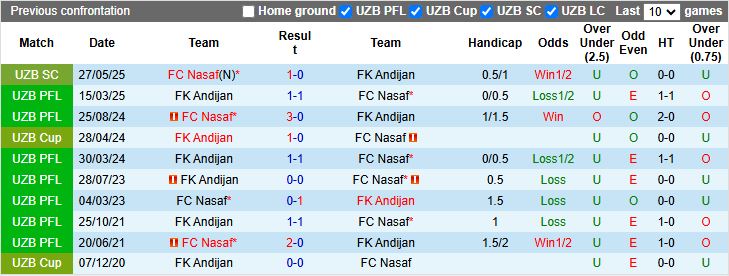 Phong độ Nasaf và Andijan trước vòng 17 giải VĐQG Uzbekistan