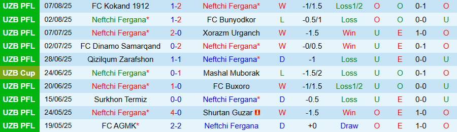 Thống kê phong độ ấn tượng của Neftchi Fergana trên sân nhà