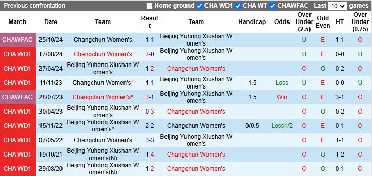 Hình ảnh chung trận đấu giữa Nữ Beijing Yuhong và Nữ Changchun tại VĐQG Nữ Trung Quốc 2025