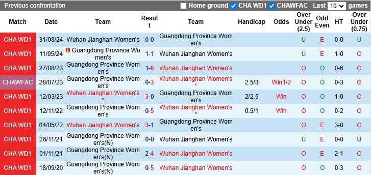 Phong độ thi đấu và lịch sử đối đầu giữa Nữ Guangdong Province và Nữ Wuhan Jianghan tại VĐQG Nữ Trung Quốc