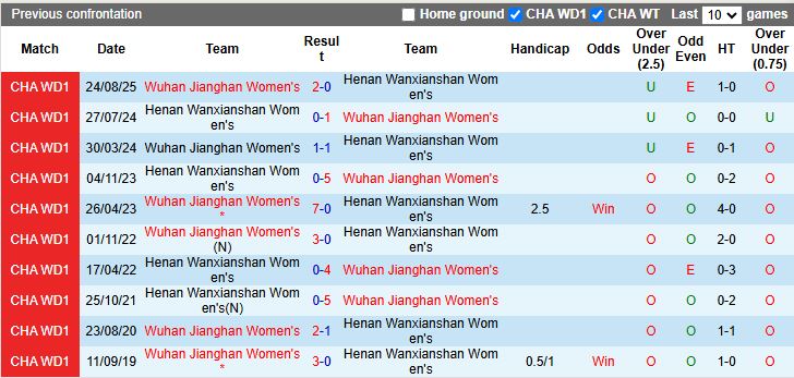 Biểu đồ thống kê phong độ gần đây của Nữ Henan Wanxianshan và Nữ Wuhan Jianghan