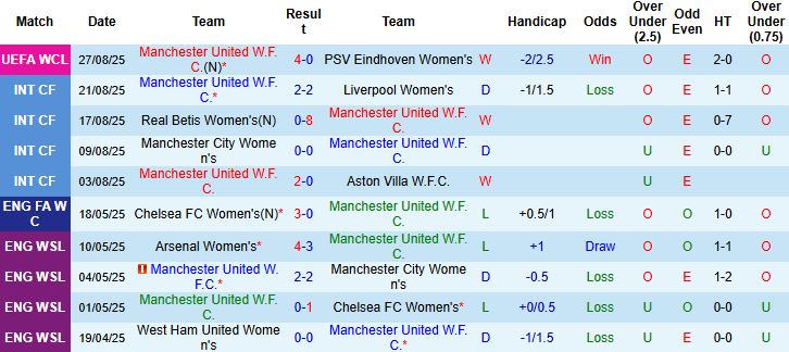 Biểu đồ phong độ gần đây của đội Nữ Manchester United trước trận gặp Nữ Hammarby