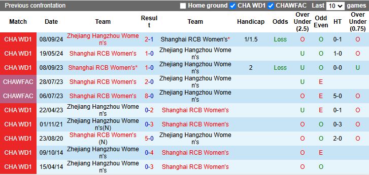 Đồ họa tổng quan phong độ Nữ Shanghai RCB và Nữ Zhejiang Hangzhou