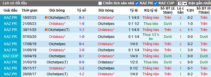 Okzhetpes vs Ordabasy: Chủ nhà quyết tâm giành chiến thắng