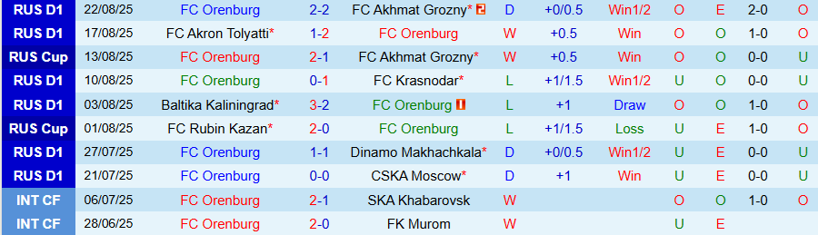 Biểu đồ thống kê phong độ gần đây của Orenburg và Zenit trước cuộc đối đầu tại Cúp Quốc gia