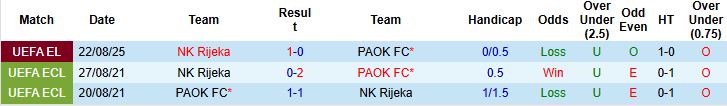 Biểu đồ thống kê phong độ gần đây của câu lạc bộ PAOK FC