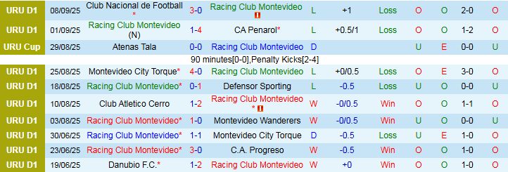 Bảng thống kê chi tiết phong độ thi đấu gần đây của câu lạc bộ Racing Club Montevideo.