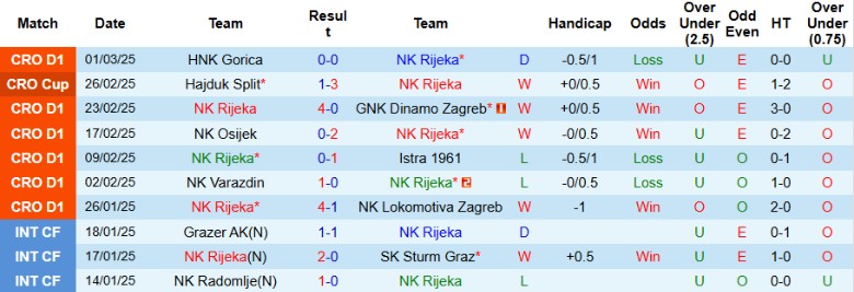 Phong độ ấn tượng của Rijeka tại giải VĐQG Croatia 2024/25