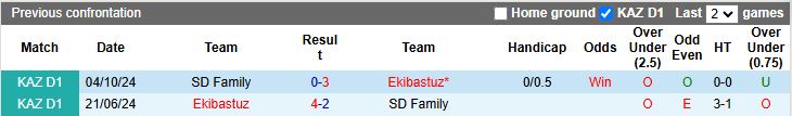 Biểu đồ phong độ gần đây của hai đội SD Family và Ekibastuz trước trận đấu Hạng nhất Kazakhstan