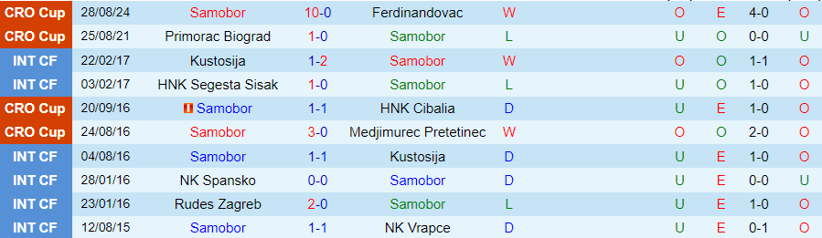 Tỷ lệ kèo trận đấu Samobor vs Lokomotiva Zagreb tại Cúp Quốc gia Croatia