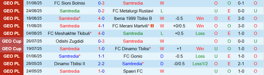 Biểu đồ phong độ gần đây của Samtredia và Lokomotiv Tbilisi