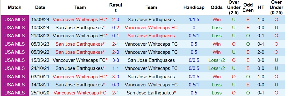 Tổng quan trận đấu giữa San Jose Earthquakes và Vancouver Whitecaps tại MLS