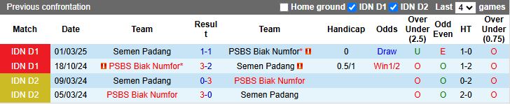 Phong độ và lịch sử đối đầu Semen Padang và PSBS Biak Numfor trước trận đấu VĐQG Indonesia