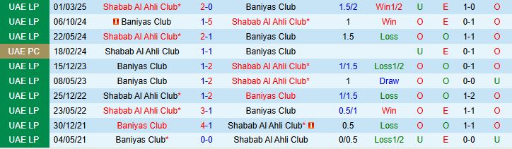 Thống kê phong độ gần đây của đội bóng Shabab Al Ahli