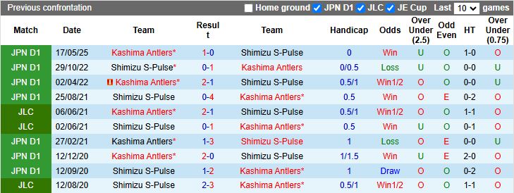 Cầu thủ Kashima Antlers ăn mừng chiến thắng, thể hiện sức mạnh vượt trội so với Shimizu S-Pulse.