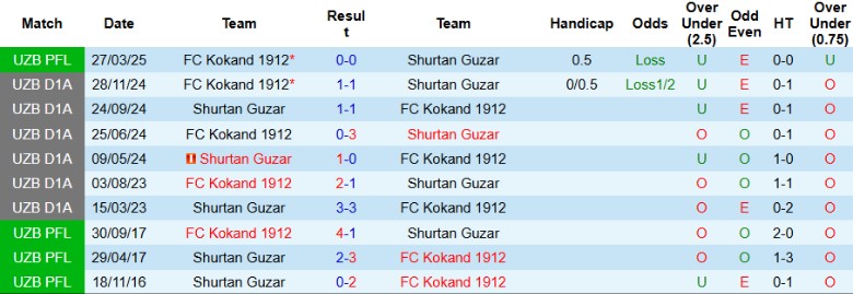 Phong độ thi đấu gần đây của Shurtan Guzar